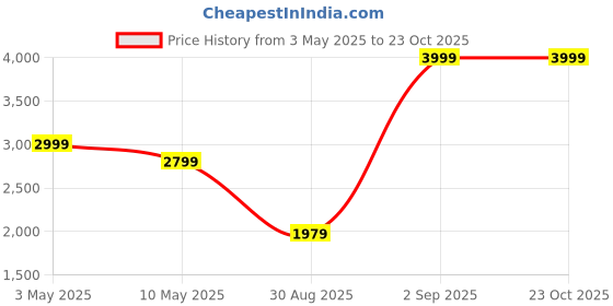 tatacliq.com Puma Kids SOFTRIDE Vital Pro Navy & Yellow Running Shoes puma Price History Graph from 3 May 2025 to 23 Oct 2025