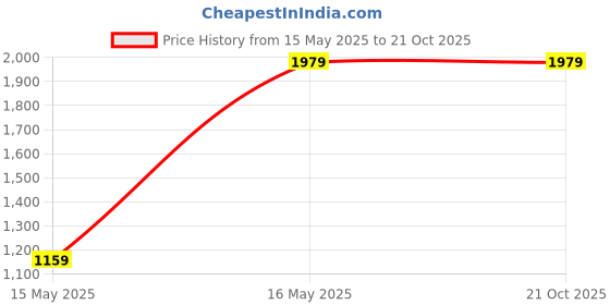 tatacliq.com Puma Kids SOFTRIDE Vital Pro Navy & Yellow Running Shoes puma Price History Graph from 15 May 2025 to 21 Oct 2025