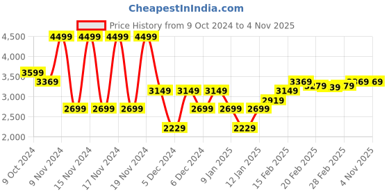tatacliq.com Puma Kids Solarflash III Royal Blue Indoor Court Shoes puma Price History Graph from 9 Oct 2024 to 4 Nov 2025