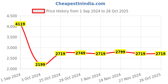 tatacliq.com Puma Kids Spectra Green & Silver Casual Sneakers puma Price History Graph from 1 Sep 2024 to 26 Oct 2025