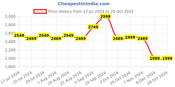 tatacliq.com Puma Kids Spectra Green & White Casual Sneakers puma Price History Graph from 17 Jul 2024 to 29 Oct 2025