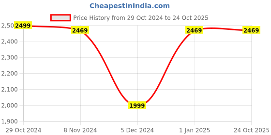 tatacliq.com Puma Kids Spectra Green & White Casual Sneakers puma Price History Graph from 29 Oct 2024 to 23 Oct 2025