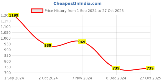 tatacliq.com Puma Kids SPONGEBOB Black Cotton Printed T-Shirt puma Price History Graph from 1 Sep 2024 to 27 Oct 2025