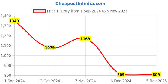 tatacliq.com Puma Kids SPONGEBOB Frosty Pink Cotton Printed Tee puma Price History Graph from 1 Sep 2024 to 3 Nov 2025