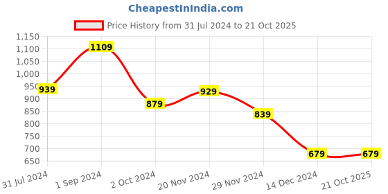 tatacliq.com Puma Kids SPONGEBOB Lucent Yellow Cotton Printed T-Shirt puma Price History Graph from 31 Jul 2024 to 20 Oct 2025
