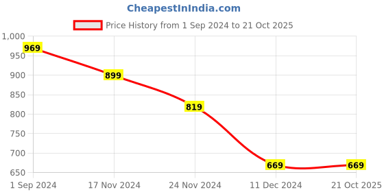 tatacliq.com Puma Kids SPONGEBOB Sky Blue Cotton Printed T-Shirt puma Price History Graph from 1 Sep 2024 to 20 Oct 2025