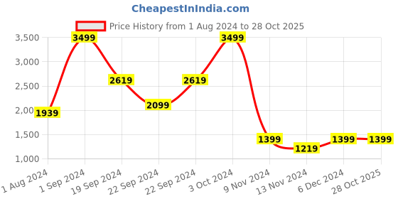tatacliq.com Puma Kids SPONGEBOB SQUAREPANTS Green Cotton Printed Joggers puma Price History Graph from 1 Aug 2024 to 27 Oct 2025