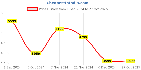 tatacliq.com Puma Kids SPONGEBOB SQUAREPANTS Rider FV Grey & Yellow Casual Sneakers puma Price History Graph from 1 Sep 2024 to 27 Oct 2025