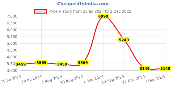 tatacliq.com Puma Kids SPONGEBOB SQUAREPANTS RS-X Black & Yellow Casual Sneakers puma Price History Graph from 25 Jul 2024 to 2 Dec 2025