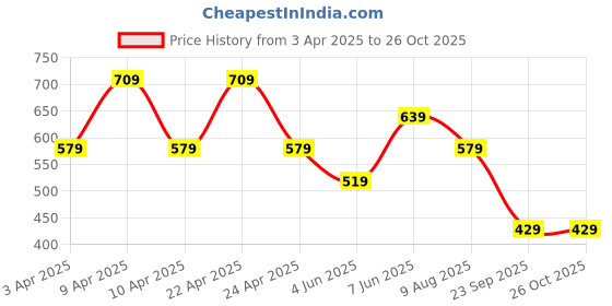 tatacliq.com Puma Kids Spring Lavender Cotton Logo Tank Top puma Price History Graph from 3 Apr 2025 to 25 Oct 2025