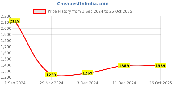 tatacliq.com Puma Kids ST Activate Jr Grey Running Shoes puma Price History Graph from 1 Sep 2024 to 26 Oct 2025