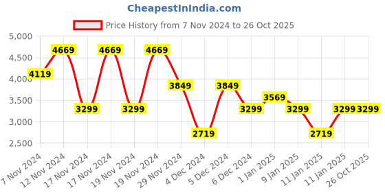 tatacliq.com Puma Kids Suede XL All Time Red Casual Sneakers puma Price History Graph from 7 Nov 2024 to 26 Oct 2025
