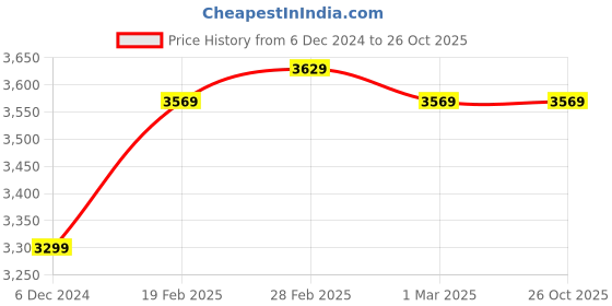 tatacliq.com Puma Kids Suede XL Royal Blue Casual Sneakers puma Price History Graph from 6 Dec 2024 to 26 Oct 2025