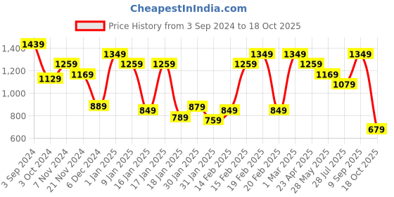 tatacliq.com Puma Kids Summer Camp Blue & Grey Cotton Printed T-Shirt Set puma Price History Graph from 3 Sep 2024 to 18 Oct 2025