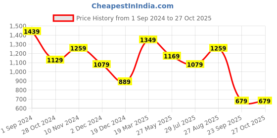 tatacliq.com Puma Kids Summer Camp Blue & Grey Cotton Printed T-Shirt Set puma Price History Graph from 1 Sep 2024 to 27 Oct 2025