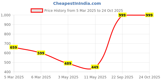 tatacliq.com Puma Kids SUMMER CAMP CLASSICS White & Red Cotton Striped T-Shirt puma Price History Graph from 5 Mar 2025 to 23 Oct 2025