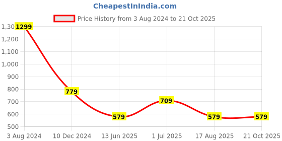 tatacliq.com Puma Kids Summer Camp Classics White Cotton Logo Shorts puma Price History Graph from 3 Aug 2024 to 21 Oct 2025