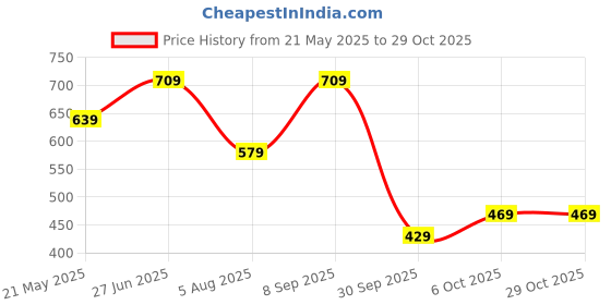 tatacliq.com Puma Kids Summer Camp Classics White Cotton Logo Shorts puma Price History Graph from 21 May 2025 to 29 Oct 2025