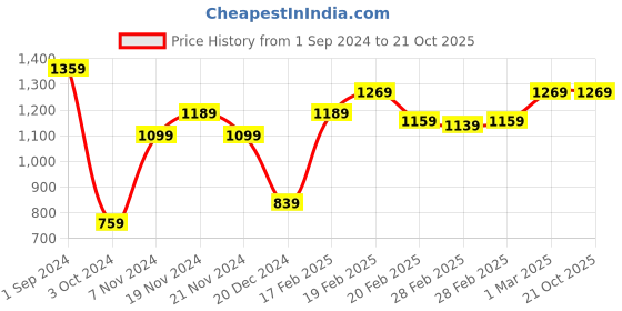 tatacliq.com Puma Kids SUMMER CAMP Fast Pink Cotton Logo Sweatpants puma Price History Graph from 1 Sep 2024 to 21 Oct 2025