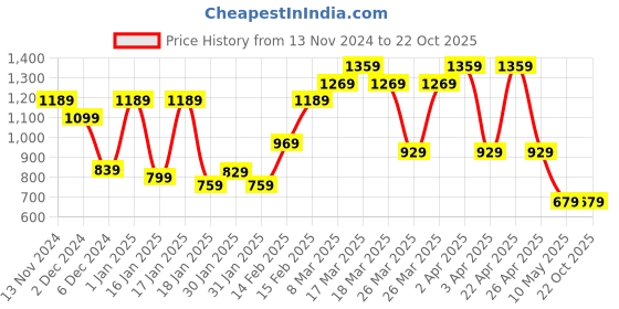 tatacliq.com Puma Kids SUMMER CAMP Fast Pink Cotton Logo Sweatpants puma Price History Graph from 13 Nov 2024 to 21 Oct 2025