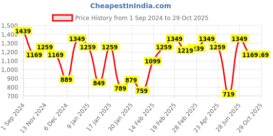 tatacliq.com Puma Kids Summer Camp Fast Pink Cotton Printed T-Shirt Set puma Price History Graph from 1 Sep 2024 to 29 Oct 2025