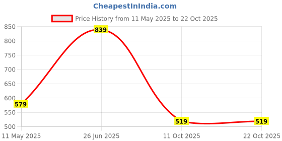 tatacliq.com Puma Kids SUMMER CAMP Surf Blue Cotton Printed Leggings puma Price History Graph from 11 May 2025 to 21 Oct 2025