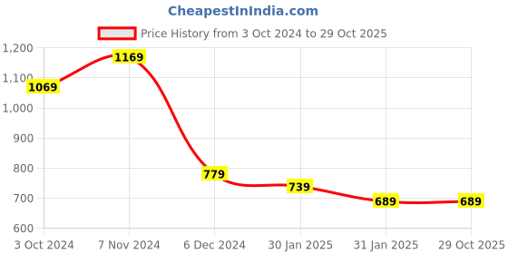 tatacliq.com Puma Kids SUMMER DAZE Mint Green Printed Tee puma Price History Graph from 3 Oct 2024 to 29 Oct 2025