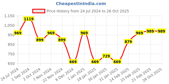 tatacliq.com Puma Kids SUMMER DAZE Multicolor Cotton Printed Tee puma Price History Graph from 24 Jul 2024 to 26 Oct 2025