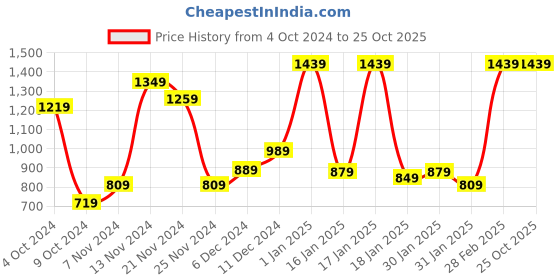 tatacliq.com Puma Kids SUMMER DAZE Purple Printed Shorts puma Price History Graph from 4 Oct 2024 to 25 Oct 2025