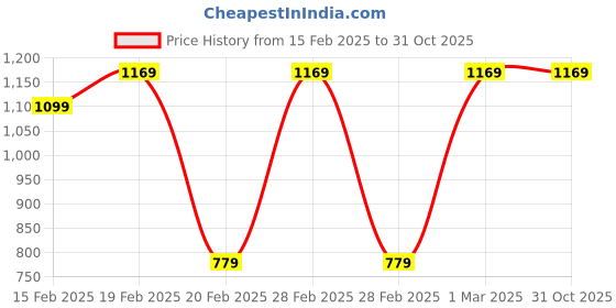 tatacliq.com Puma Kids SUMMER DAZE Purple Printed Tee puma Price History Graph from 15 Feb 2025 to 30 Oct 2025