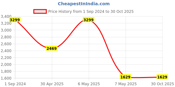 tatacliq.com Puma Kids Summer Squeeze Evening Sky Grey Cotton Logo Trackpants puma Price History Graph from 1 Sep 2024 to 30 Oct 2025