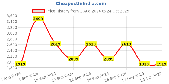 tatacliq.com Puma Kids Summer Squeeze T7 Aqua Blue & White Cotton Logo Full Sleeves Jacket puma Price History Graph from 1 Aug 2024 to 22 Oct 2025