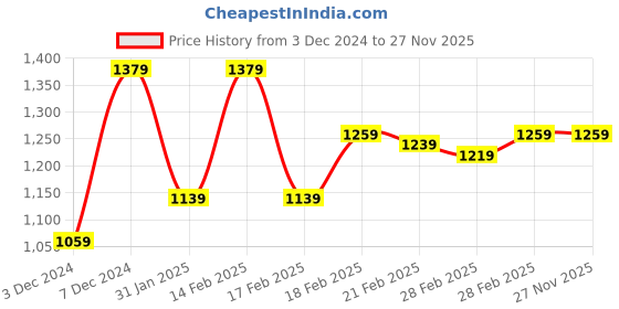 tatacliq.com Puma Kids Sun Stream Yellow Cotton Printed T-Shirt puma Price History Graph from 3 Dec 2024 to 26 Nov 2025