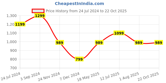 tatacliq.com Puma Kids Sunset Pink Cotton Printed Full Sleeves Sweatshirt puma Price History Graph from 24 Jul 2024 to 22 Oct 2025