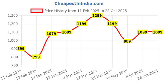 tatacliq.com Puma Kids Sunset Pink Cotton Printed Full Sleeves Sweatshirt puma Price History Graph from 11 Feb 2025 to 28 Oct 2025