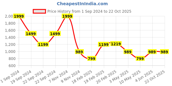 tatacliq.com Puma Kids Sunset Pink Cotton Printed Sweatpants puma Price History Graph from 1 Sep 2024 to 21 Oct 2025