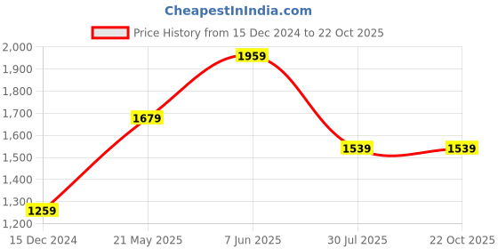 tatacliq.com Puma Kids Super Blush Pink Cotton Logo Full Sleeves Jacket puma Price History Graph from 15 Dec 2024 to 22 Oct 2025