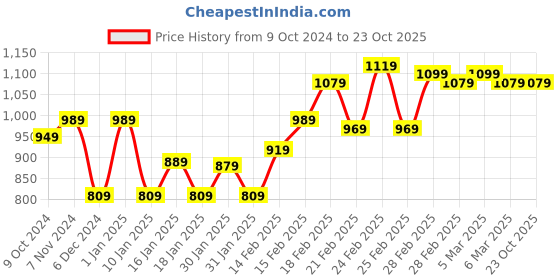 tatacliq.com Puma Kids Super Grassy Green Cotton Printed Polo T-Shirt puma Price History Graph from 9 Oct 2024 to 23 Oct 2025