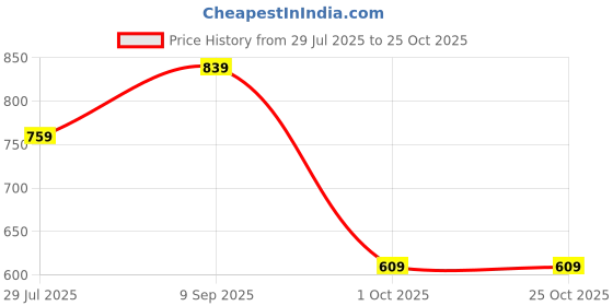 tatacliq.com Puma Kids Super Grassy Green Cotton Printed Shorts puma Price History Graph from 29 Jul 2025 to 25 Oct 2025