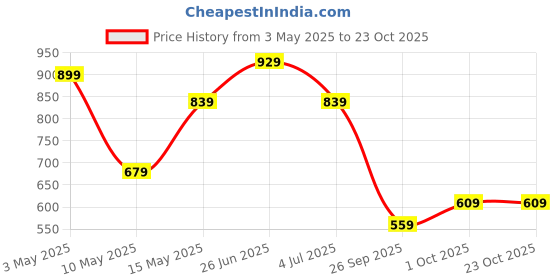 tatacliq.com Puma Kids Super Grassy Green Cotton Printed Shorts puma Price History Graph from 3 May 2025 to 22 Oct 2025