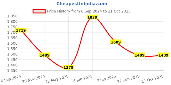 tatacliq.com Puma Kids Super OH Blue Cotton Printed Trackpants puma Price History Graph from 6 Sep 2024 to 20 Oct 2025