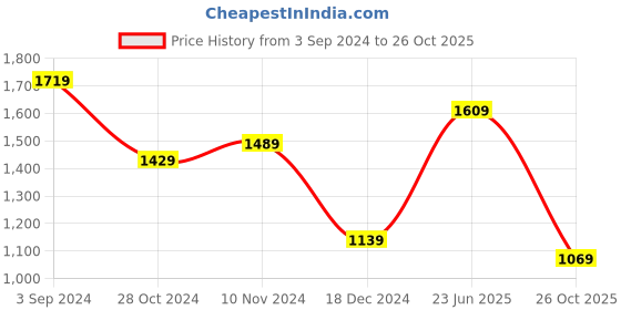 tatacliq.com Puma Kids Super OH Blue Cotton Printed Trackpants puma Price History Graph from 3 Sep 2024 to 26 Oct 2025