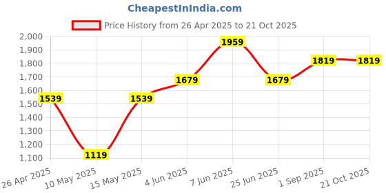 tatacliq.com Puma Kids Super Vivid Violet Cotton Logo Full Sleeves Jacket puma Price History Graph from 26 Apr 2025 to 21 Oct 2025