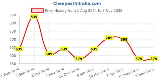 tatacliq.com Puma Kids Super White Cotton Printed T-Shirt puma Price History Graph from 1 Aug 2024 to 3 Nov 2025