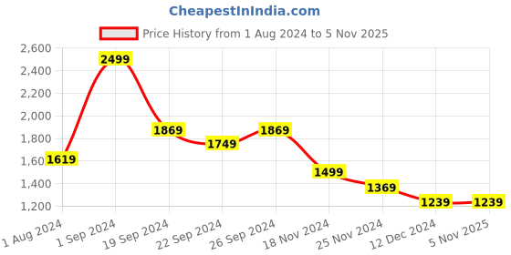 tatacliq.com Puma Kids T4C Mineral Yellow Cotton Printed Sweatshirt puma Price History Graph from 1 Aug 2024 to 2 Nov 2025