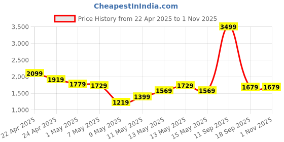 tatacliq.com Puma Kids T7 Black & Pink Cotton Logo Full Sleeves Jacket puma Price History Graph from 22 Apr 2025 to 1 Nov 2025