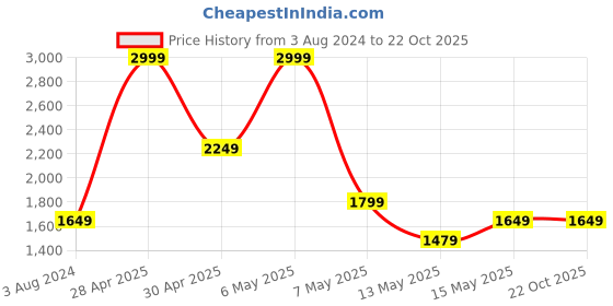 tatacliq.com Puma Kids T7 Black & Pink Cotton Logo Trackpants puma Price History Graph from 3 Aug 2024 to 22 Oct 2025