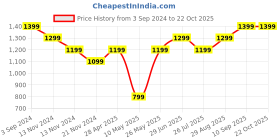 tatacliq.com Puma Kids T7 Blue Cotton Floral Print Sweatpants puma Price History Graph from 3 Sep 2024 to 22 Oct 2025