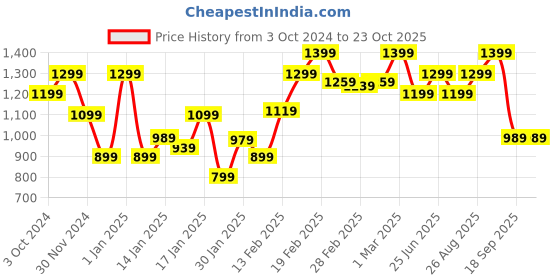 tatacliq.com Puma Kids T7 Blue Cotton Floral Print Sweatpants puma Price History Graph from 3 Oct 2024 to 22 Oct 2025