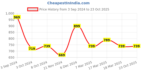 tatacliq.com Puma Kids T7 Cobalt Blue Cotton Printed Shorts puma Price History Graph from 3 Sep 2024 to 23 Oct 2025